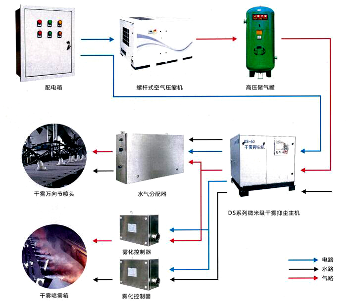 DS系列微米级干雾抑尘系统组成